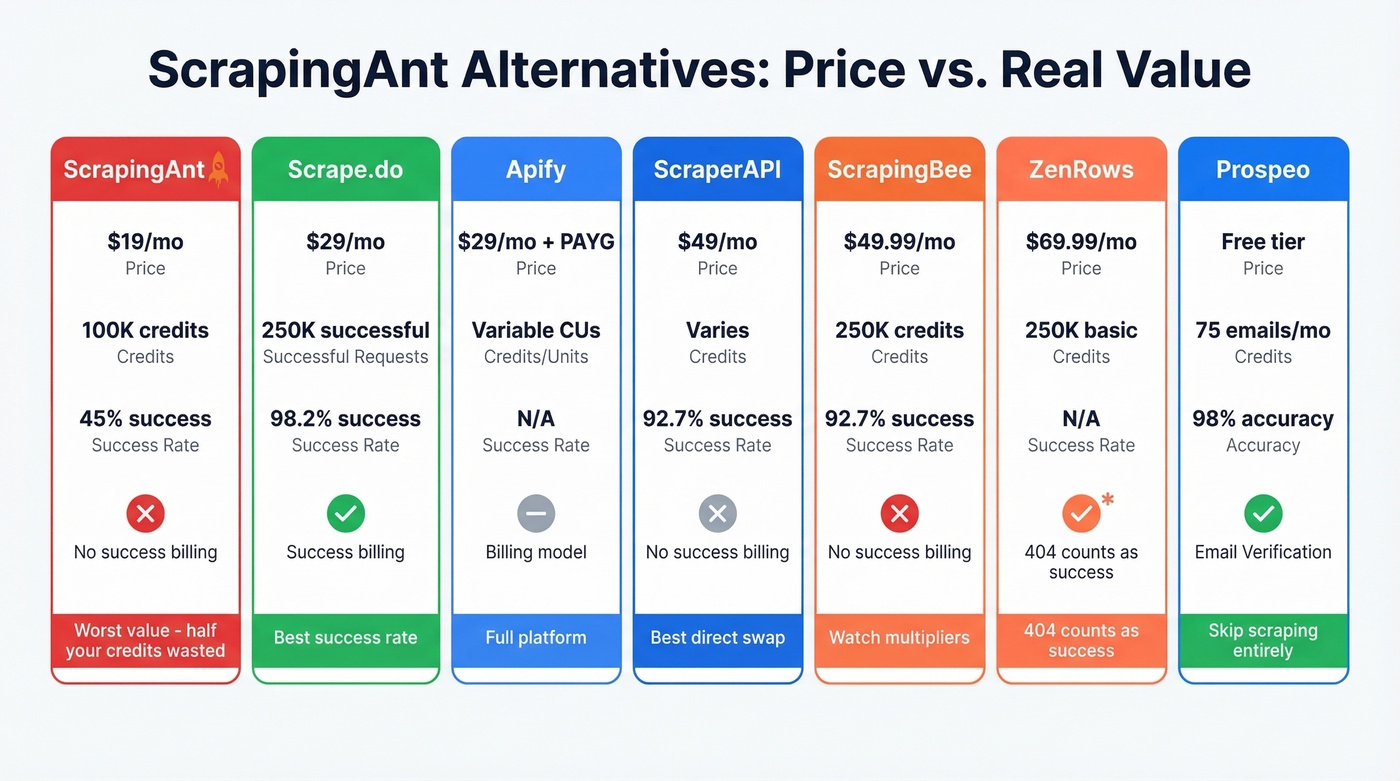 ScrapingAnt alternatives pricing and value comparison grid