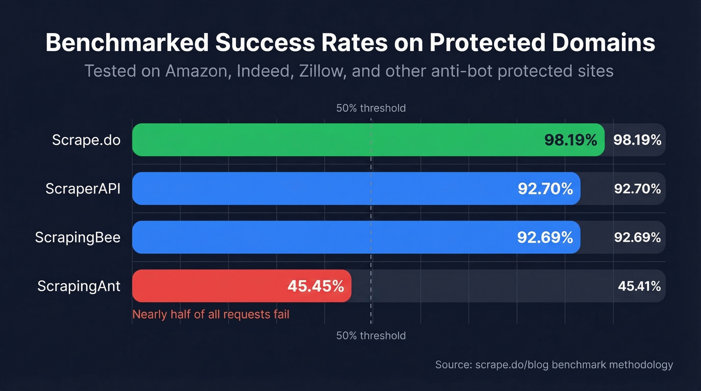 Success rate benchmark comparison across scraping APIs