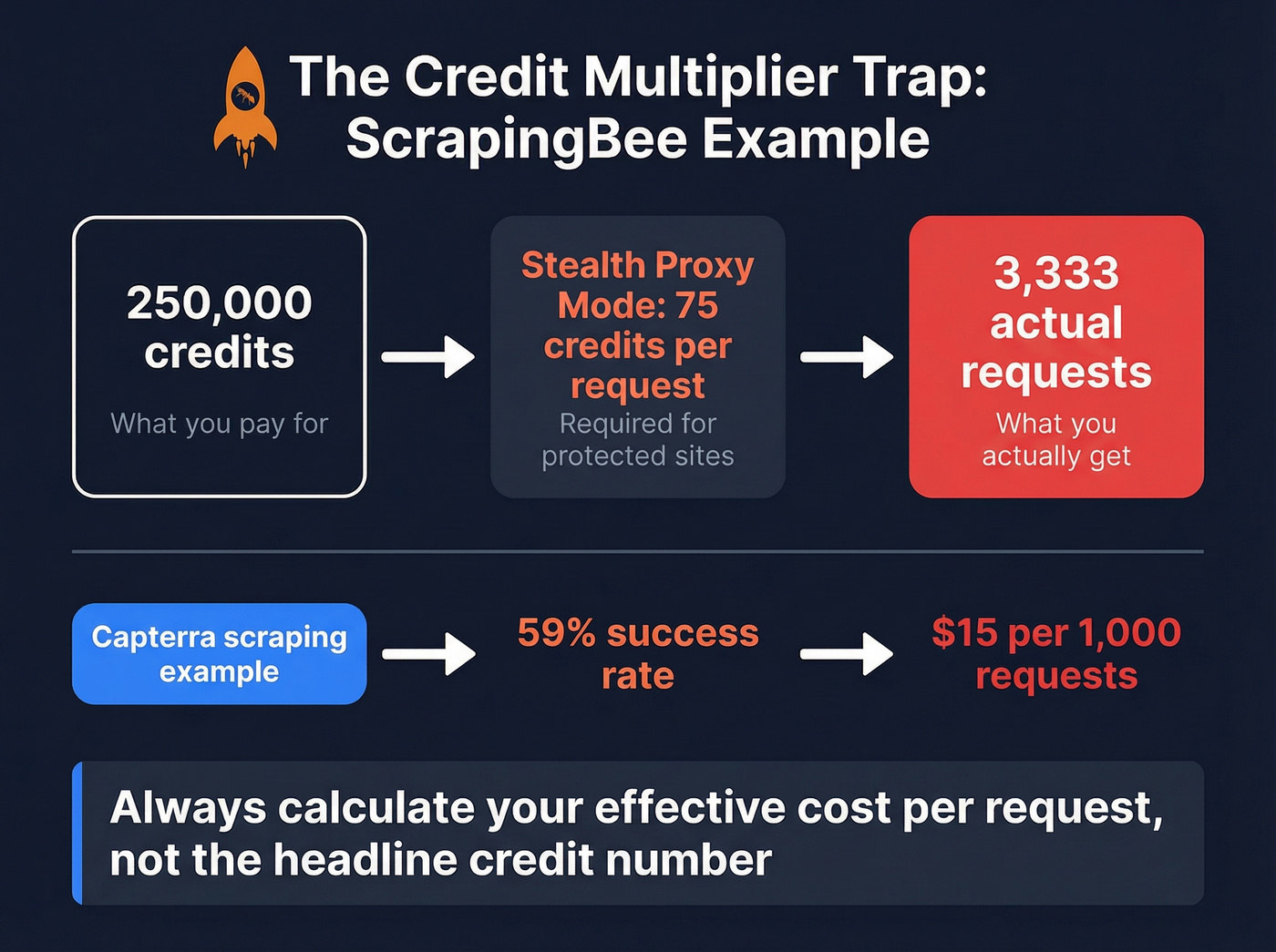 ScrapingBee credit multiplier math breakdown example
