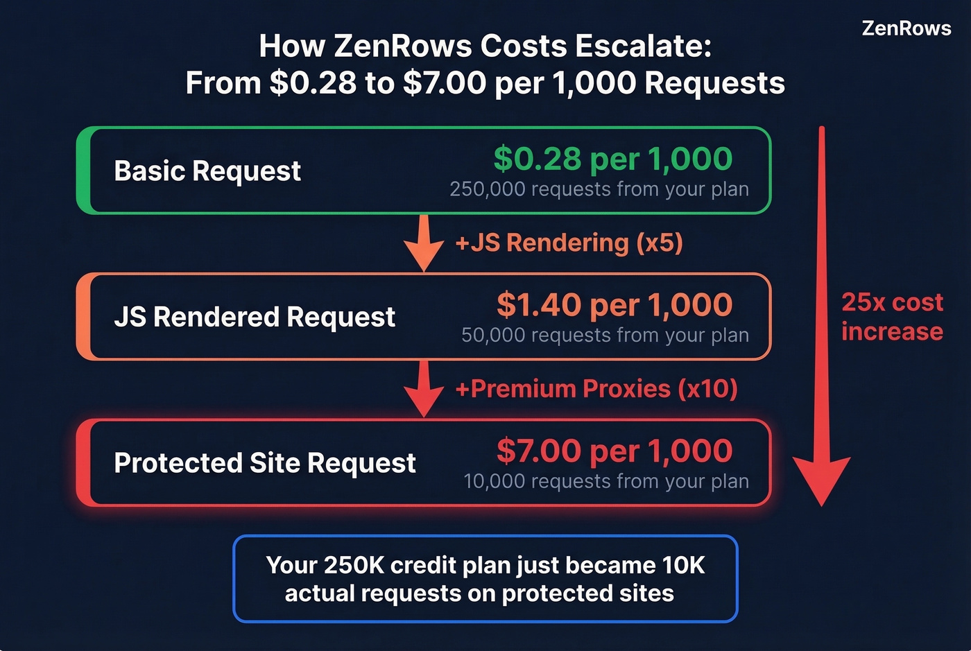 ZenRows credit multiplier escalation from basic to protected