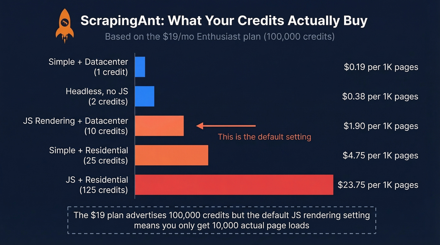 ScrapingAnt credit cost breakdown per request type