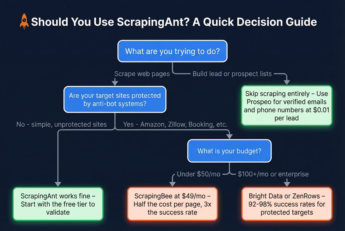 ScrapingAnt decision flowchart for choosing the right tool
