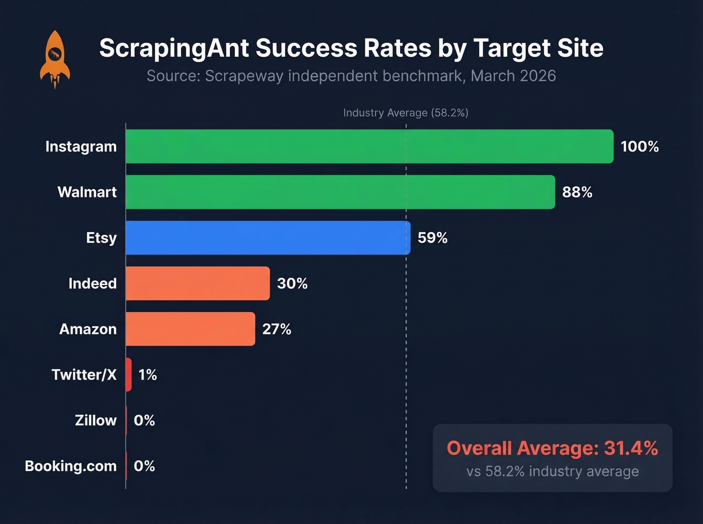 ScrapingAnt per-target success rate benchmark chart