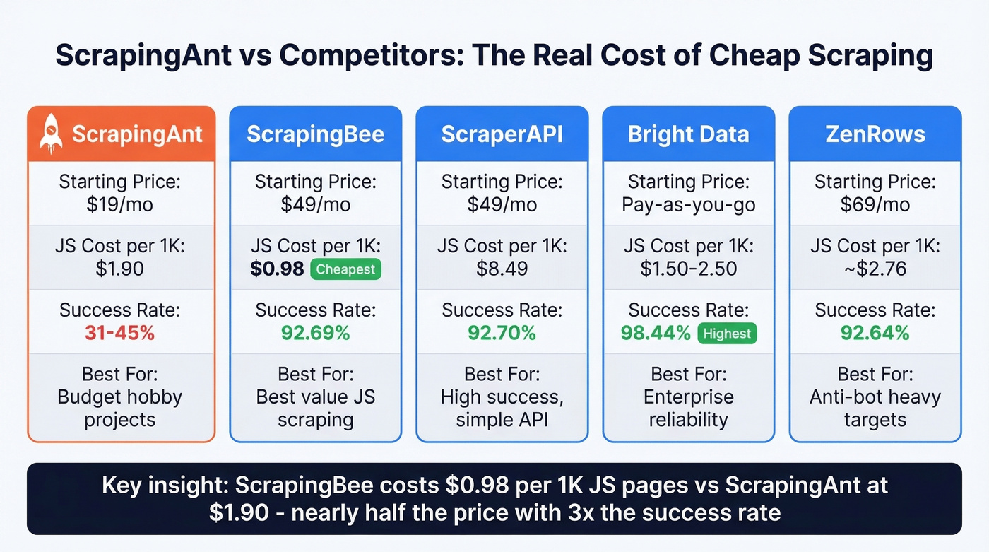 ScrapingAnt vs competitors comparison matrix