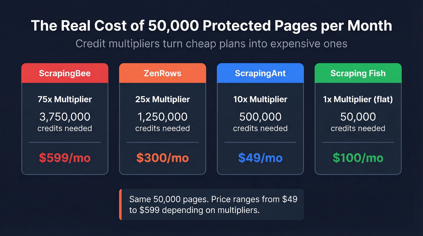 Credit multiplier cost comparison across scraping providers