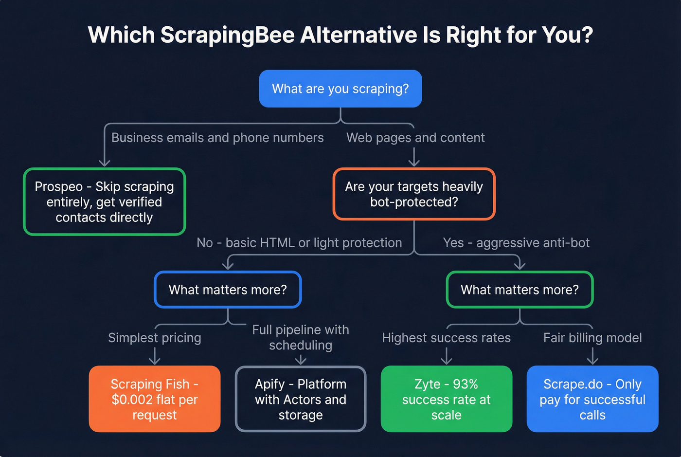 Decision flowchart for choosing the right ScrapingBee alternative