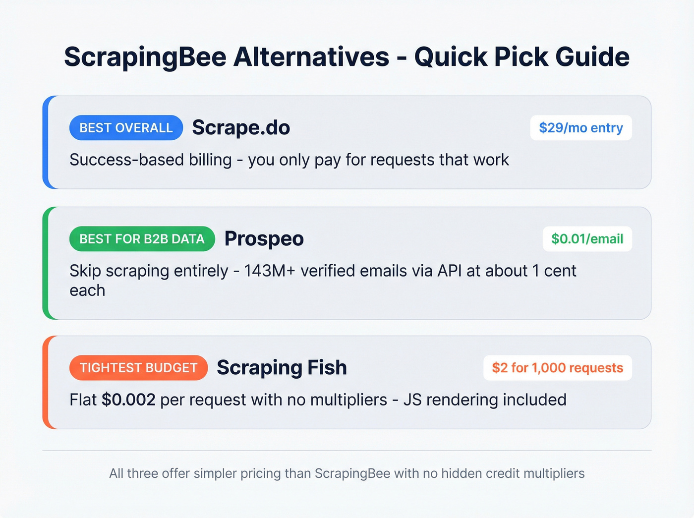 Quick pick decision guide for ScrapingBee alternatives