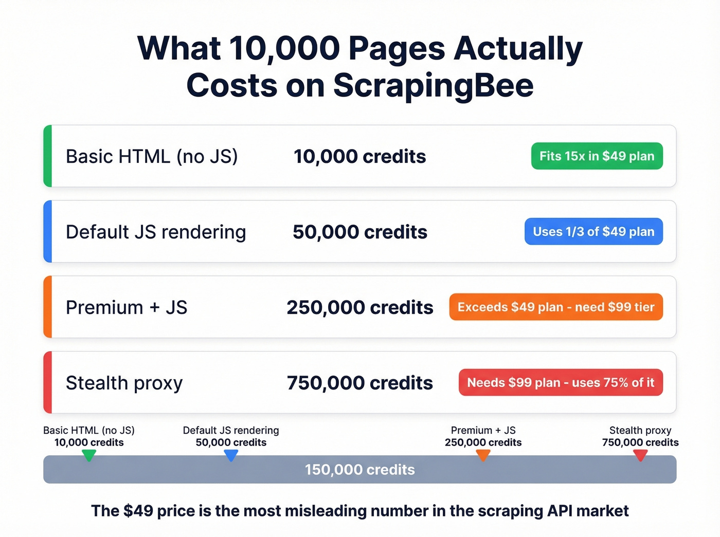 ScrapingBee real cost of 10000 pages across configurations