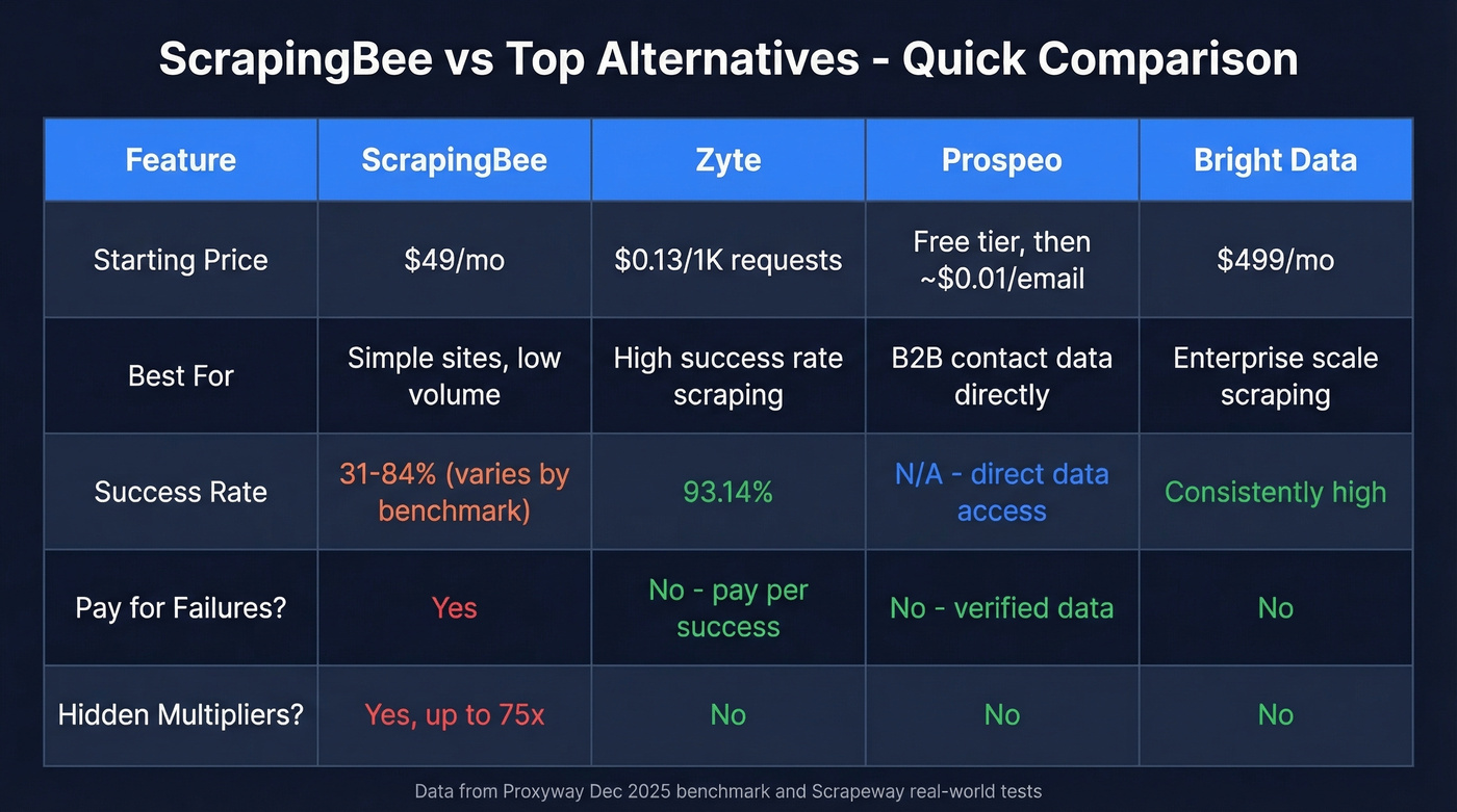 ScrapingBee alternatives comparison with pricing and performance