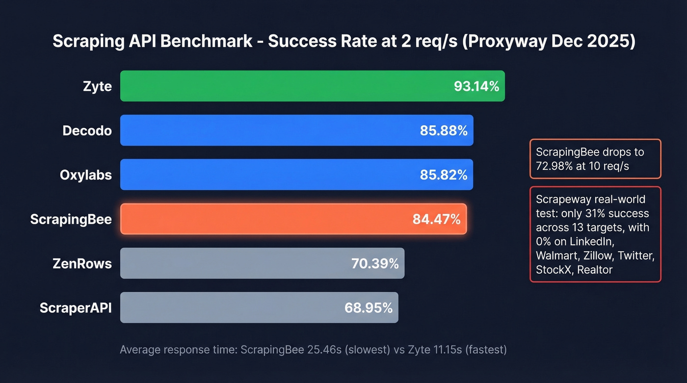 ScrapingBee vs competitors benchmark success rate comparison
