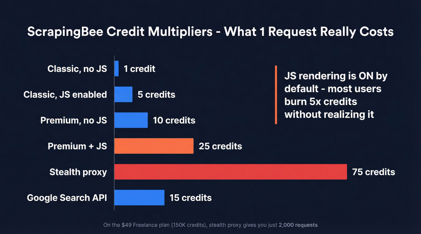 ScrapingBee credit multiplier cost breakdown per request type