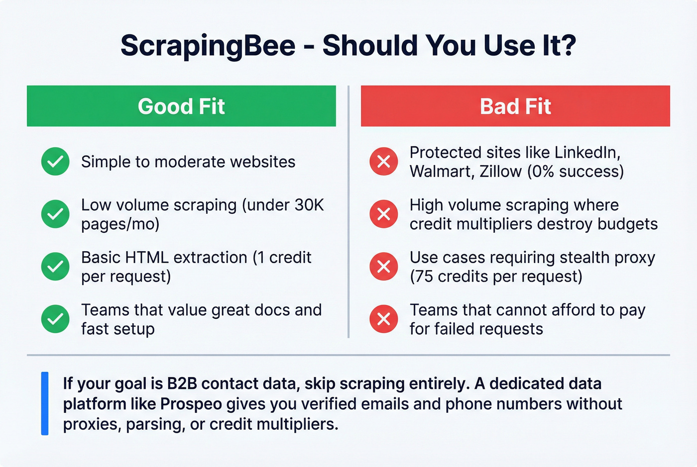 ScrapingBee ideal vs poor use case decision matrix