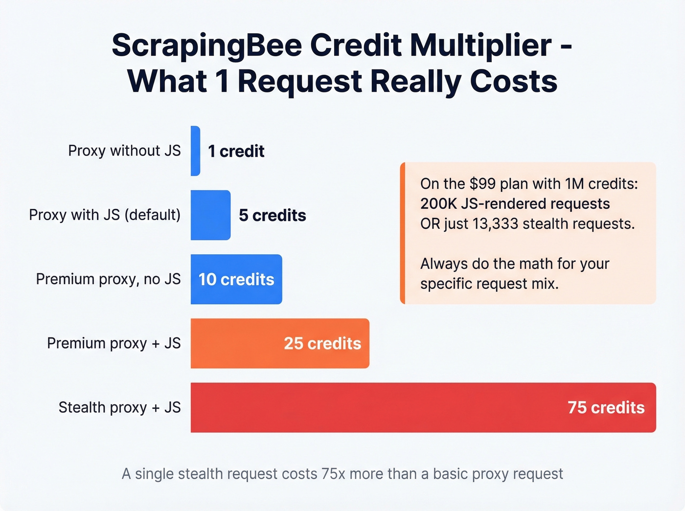 ScrapingBee credit multiplier system visual breakdown