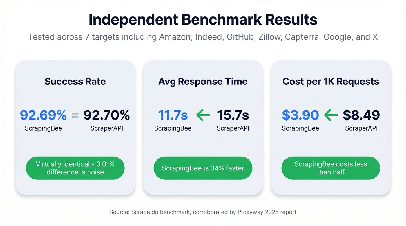 Performance benchmark stats for both scraping APIs