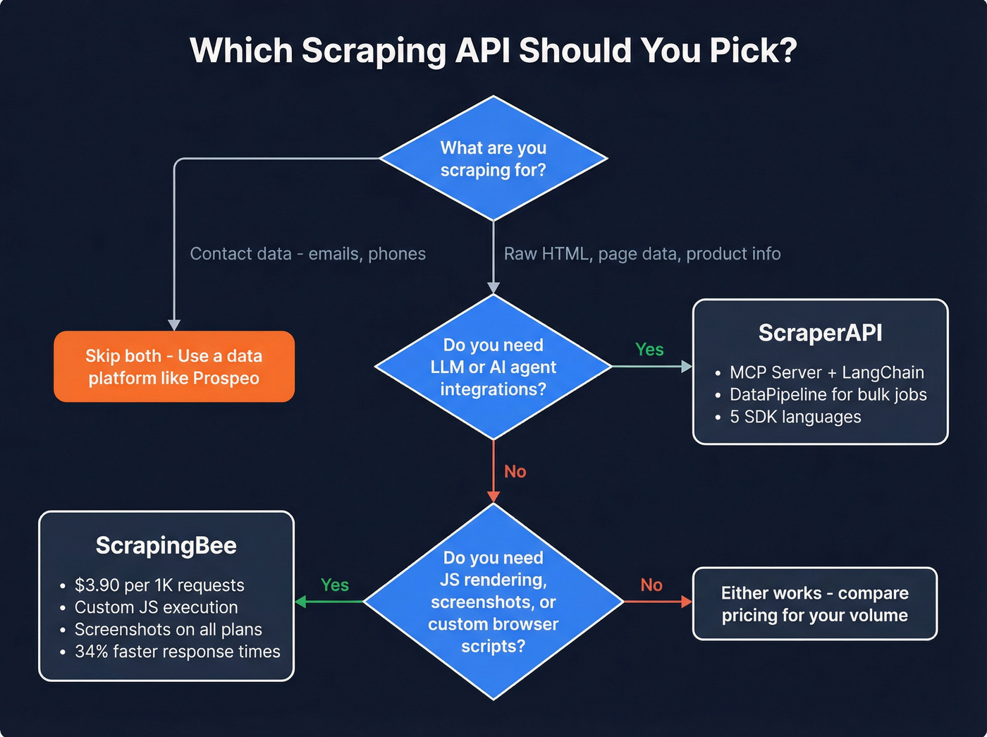 Decision flowchart for choosing ScrapingBee or ScraperAPI