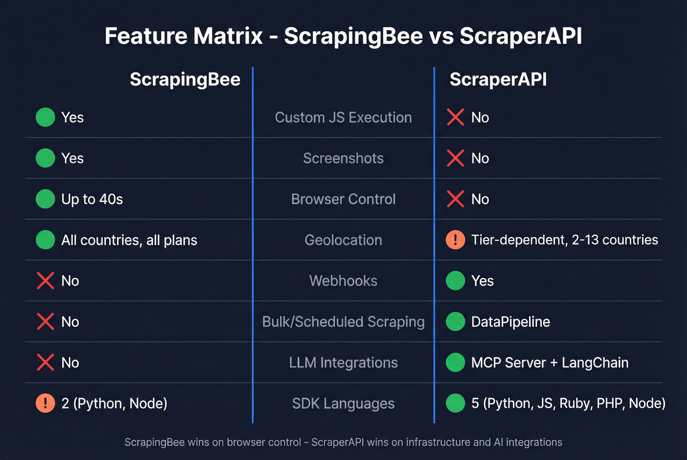ScrapingBee vs ScraperAPI feature matrix comparison grid