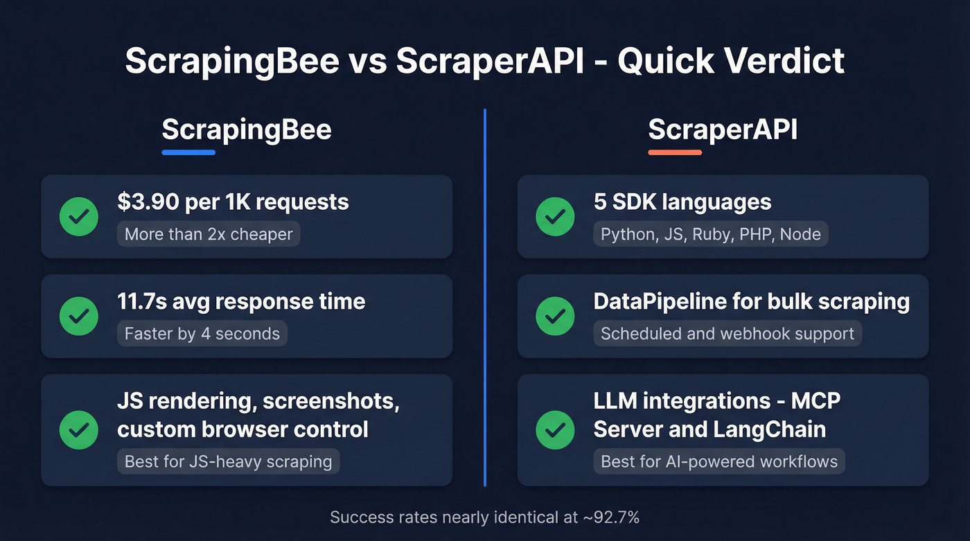ScrapingBee vs ScraperAPI head-to-head verdict comparison