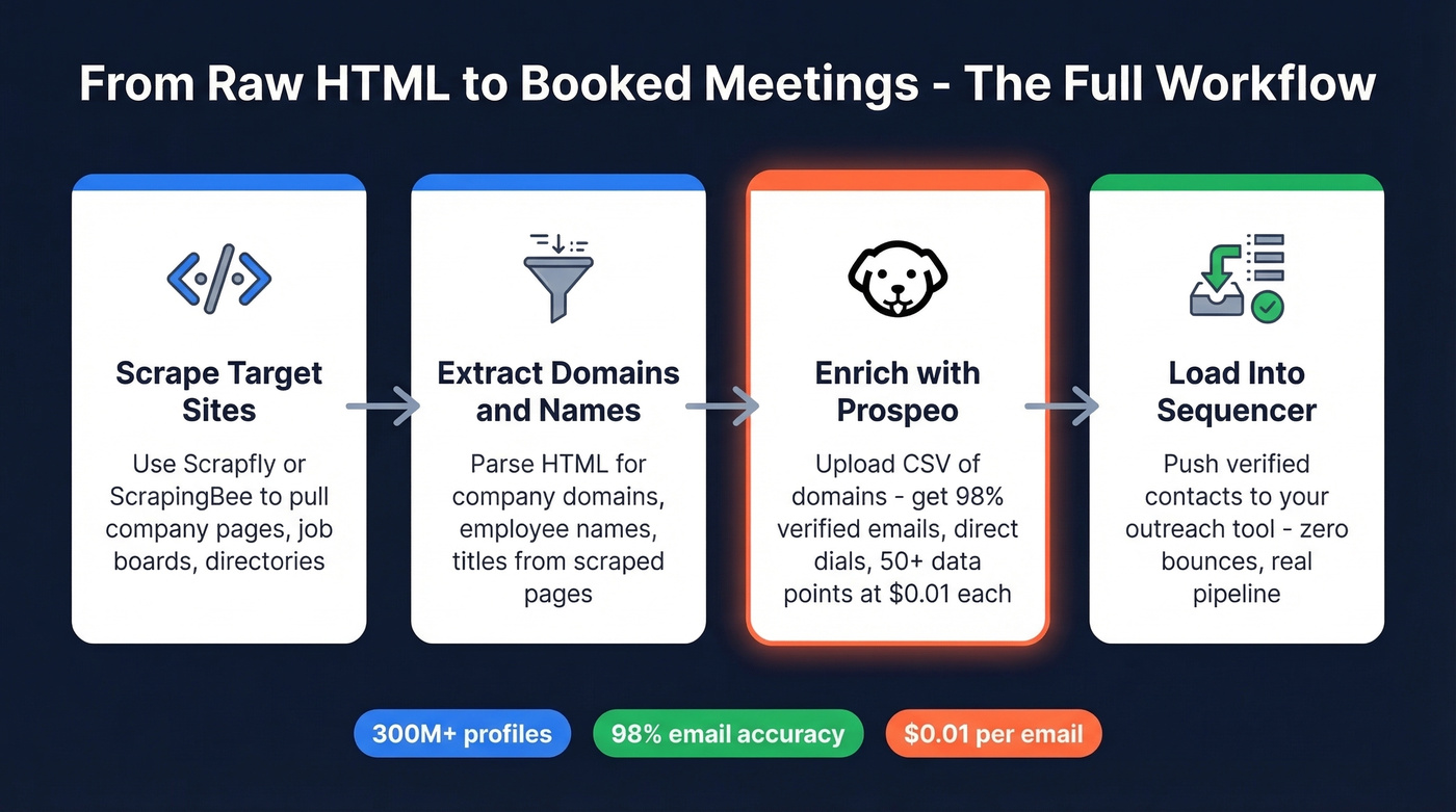 Scraping to outreach workflow with Prospeo enrichment