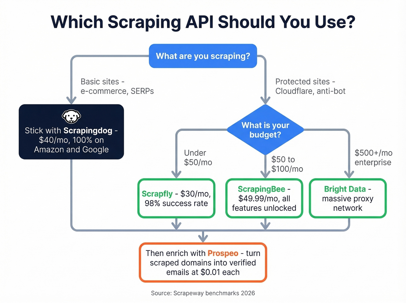 Decision flowchart for choosing the right Scrapingdog alternative