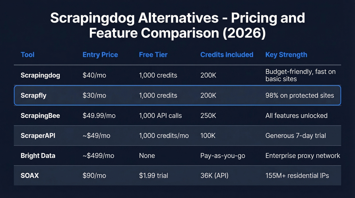 Scrapingdog alternatives pricing and feature comparison table