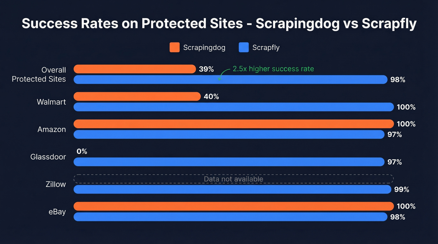 Success rate comparison Scrapingdog vs Scrapfly on protected sites