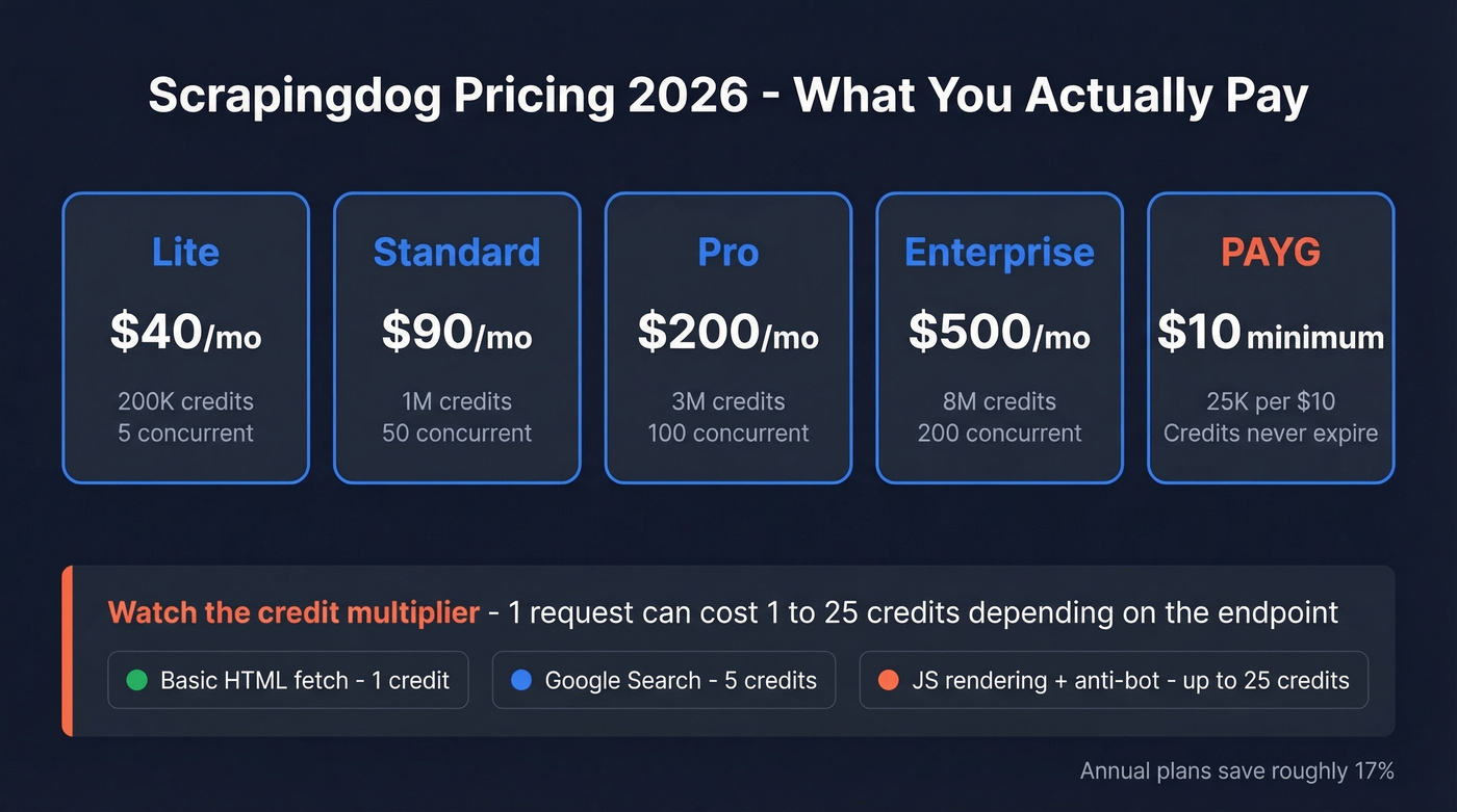 Scrapingdog pricing tiers and credit costs breakdown
