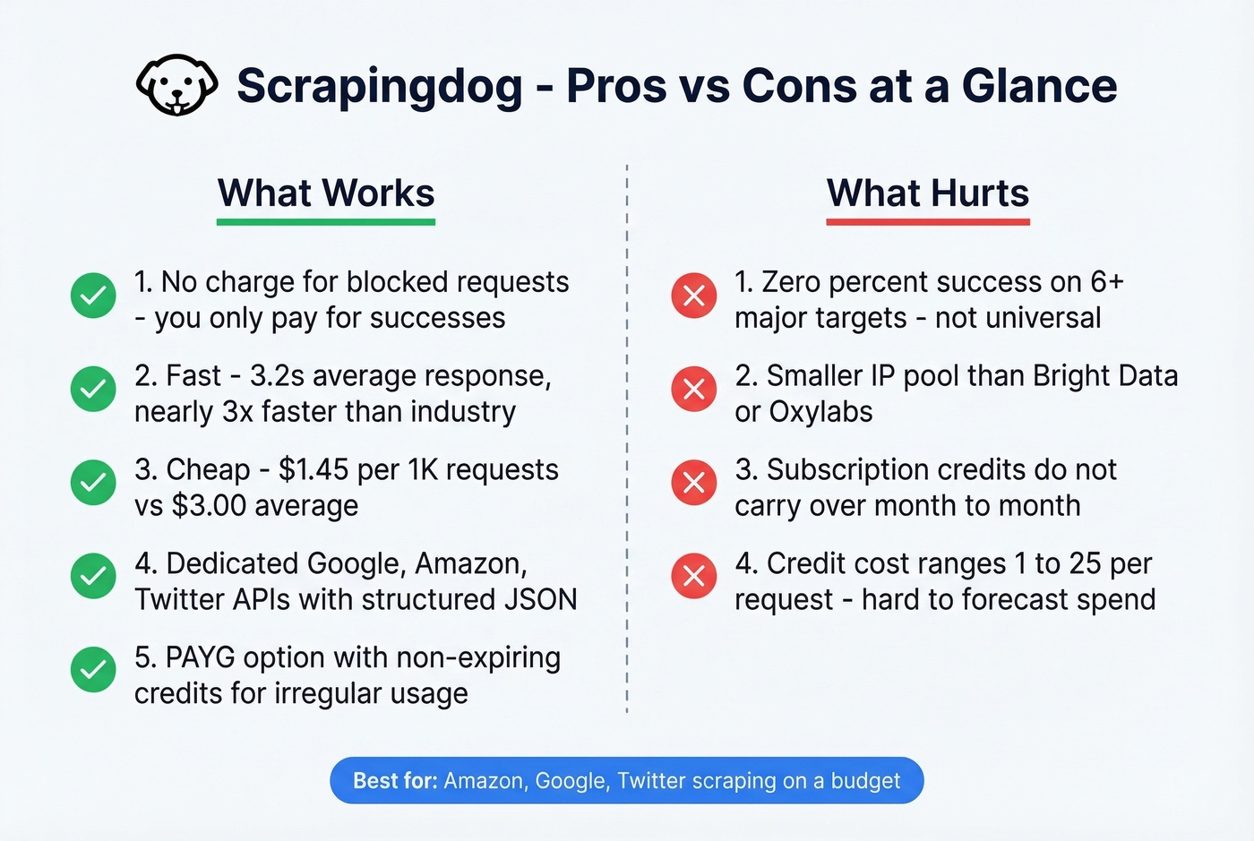 Scrapingdog pros and cons visual summary card