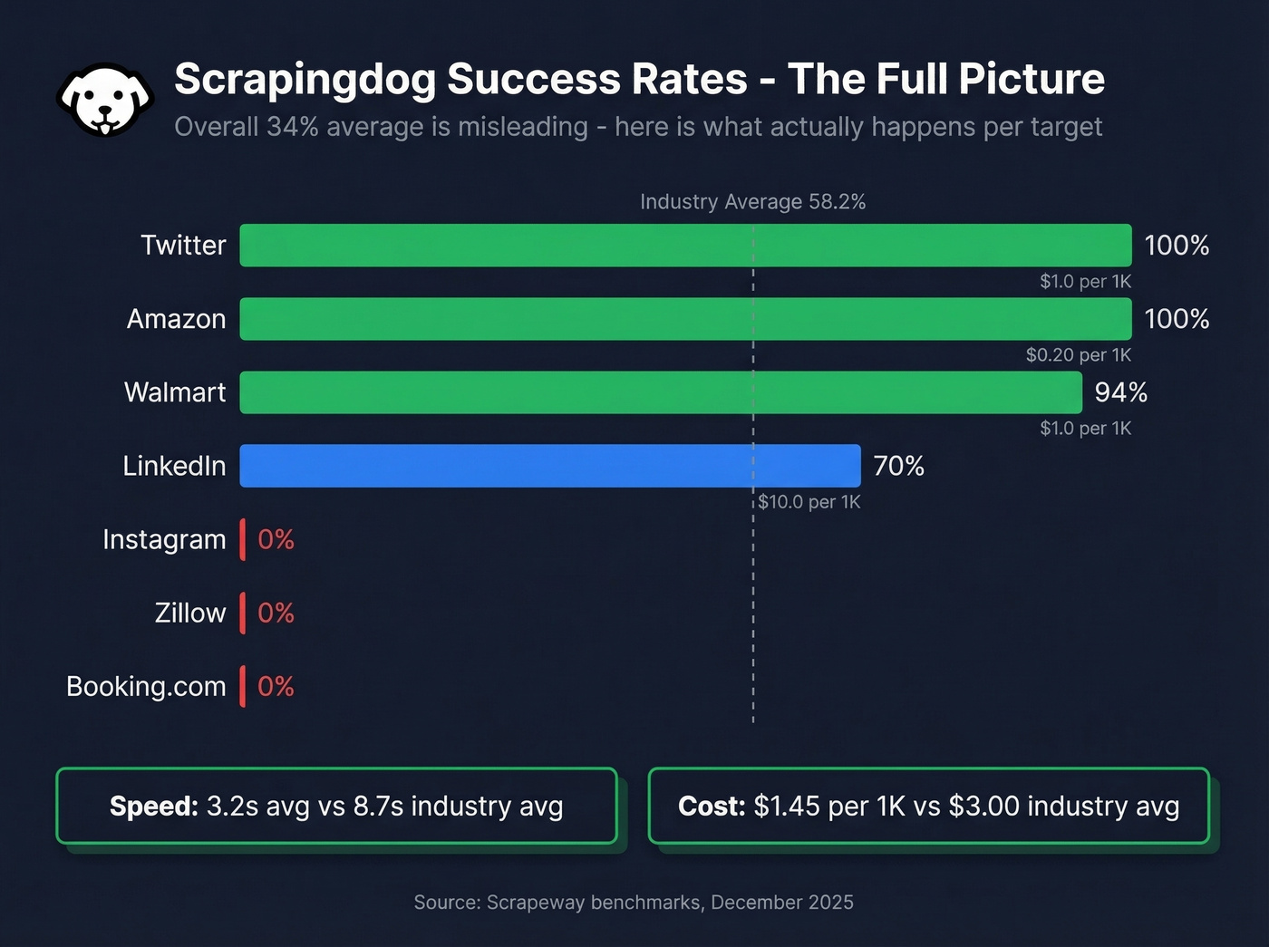 Scrapingdog success rates by target site benchmarks