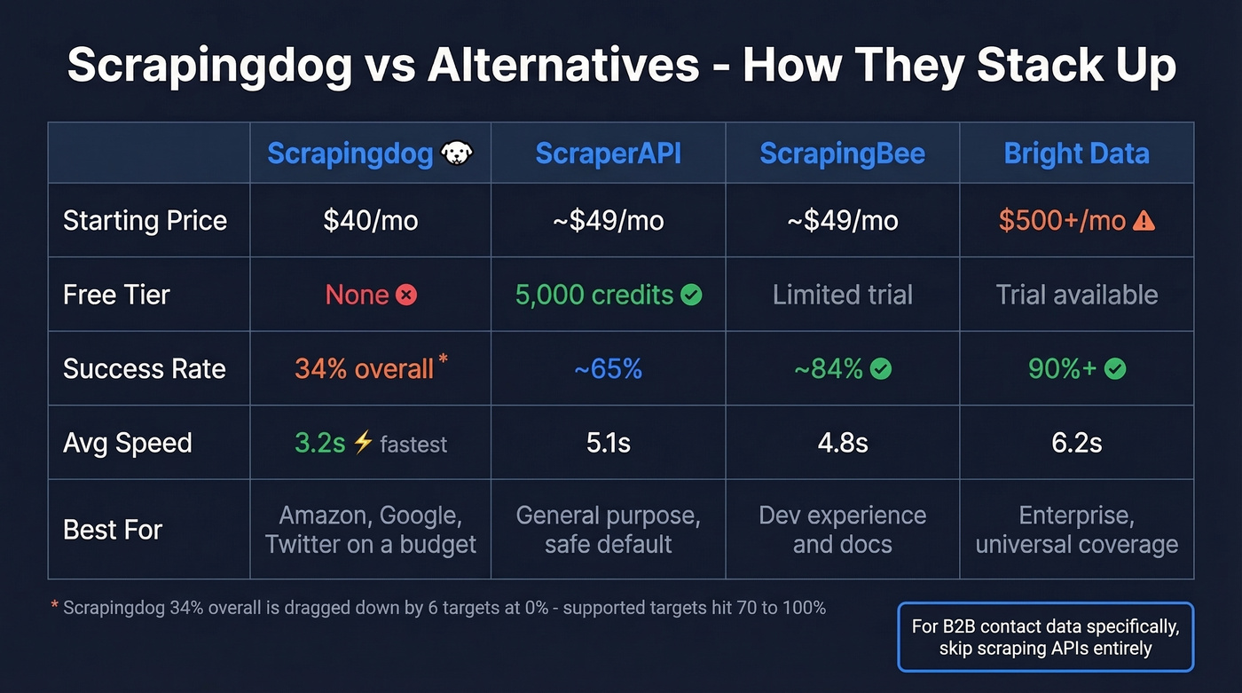 Scrapingdog vs ScraperAPI vs ScrapingBee vs Bright Data comparison