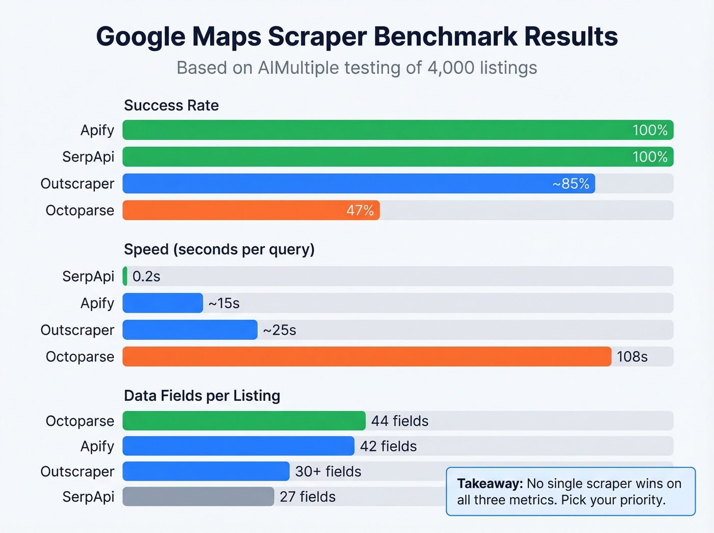 Benchmark comparison of scraper speed, success rate, and data fields