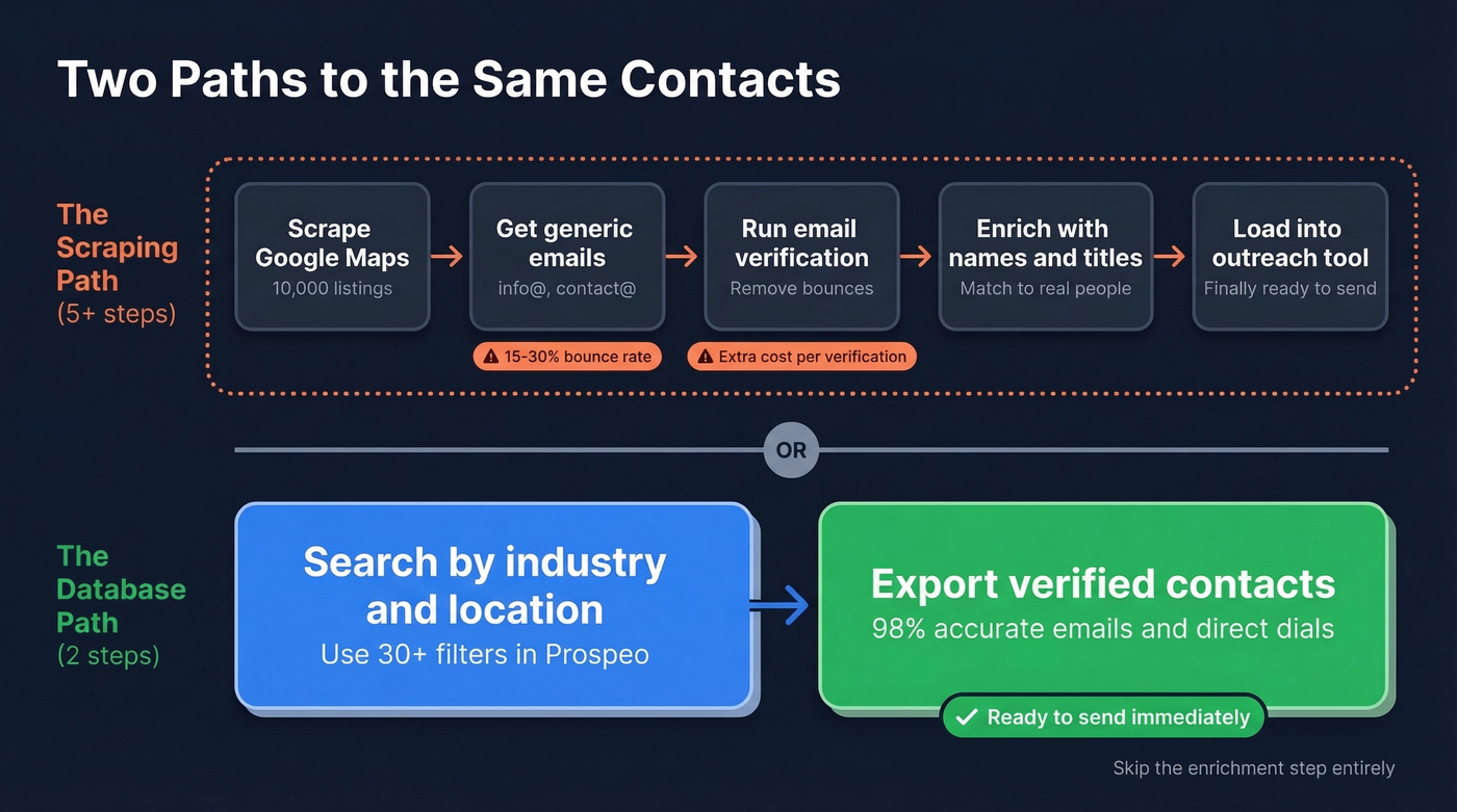 Flow chart showing scraping workflow versus direct database approach