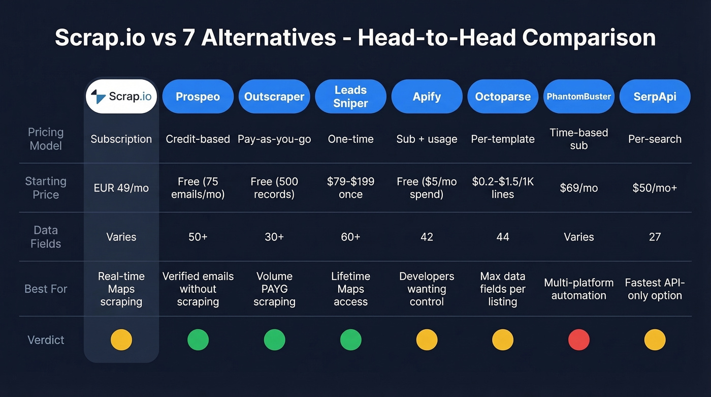 Visual comparison of all 7 Scrap.io alternatives with key metrics
