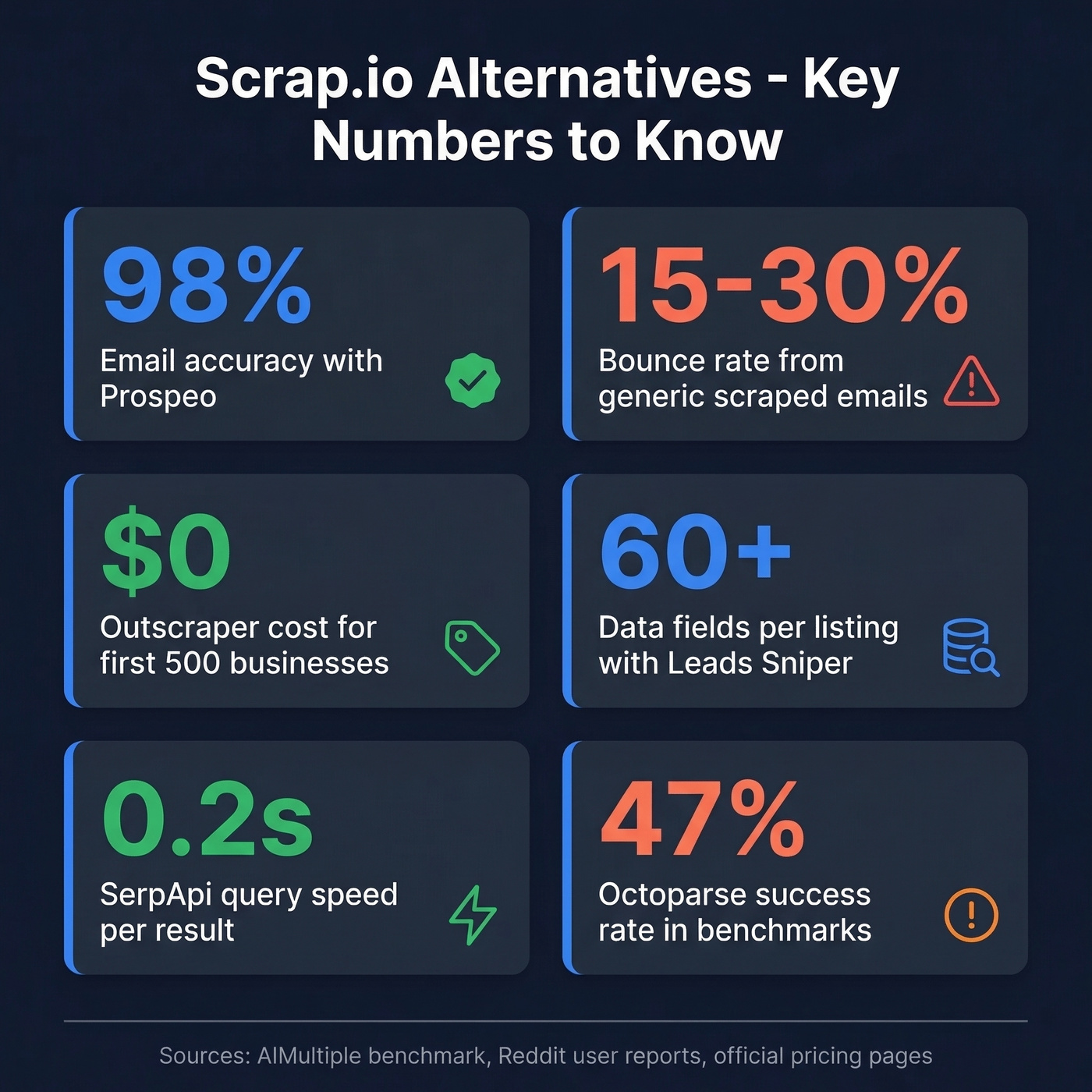 Key stats summary card for choosing the right Scrap.io alternative