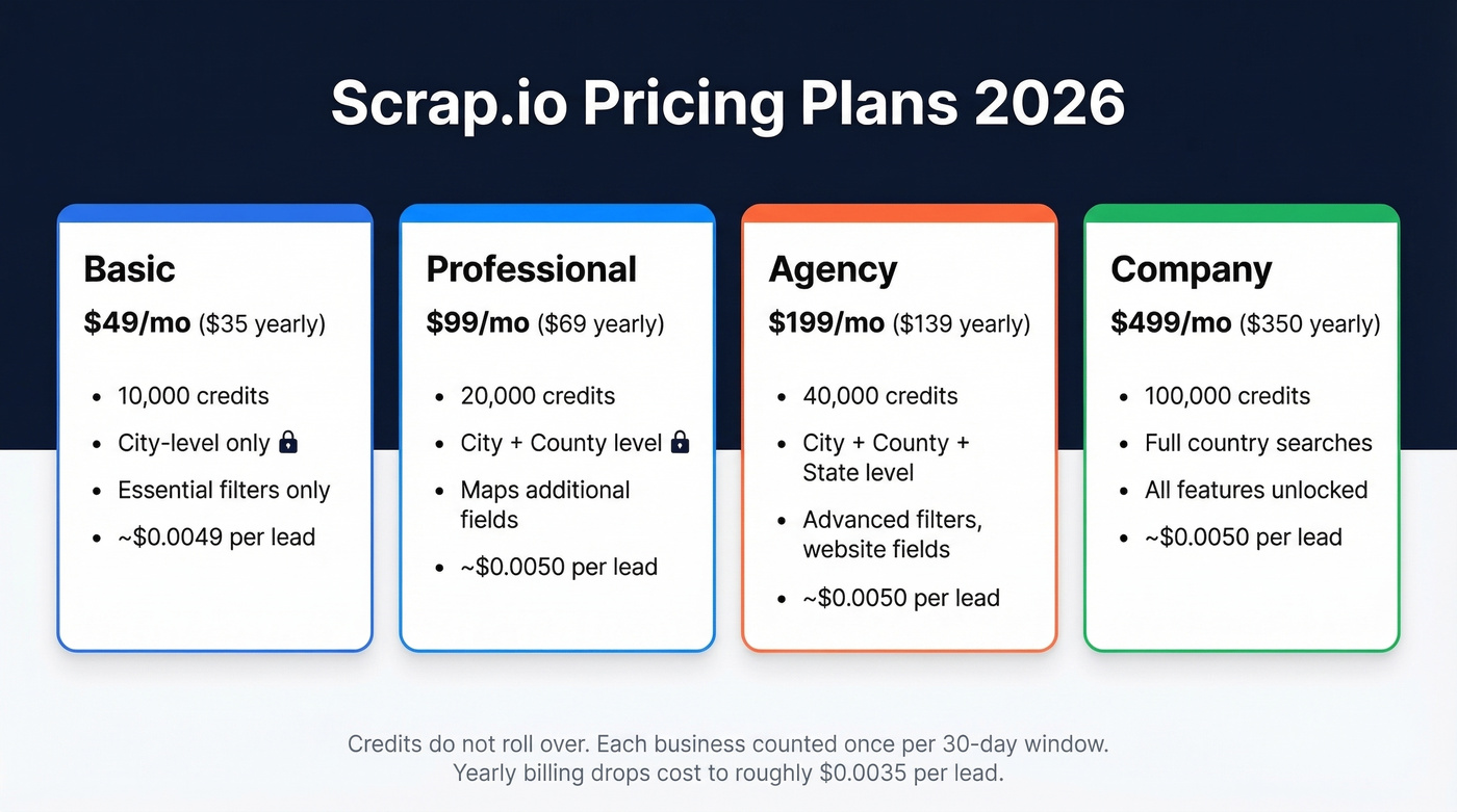 Scrap.io pricing tiers comparison with features and costs