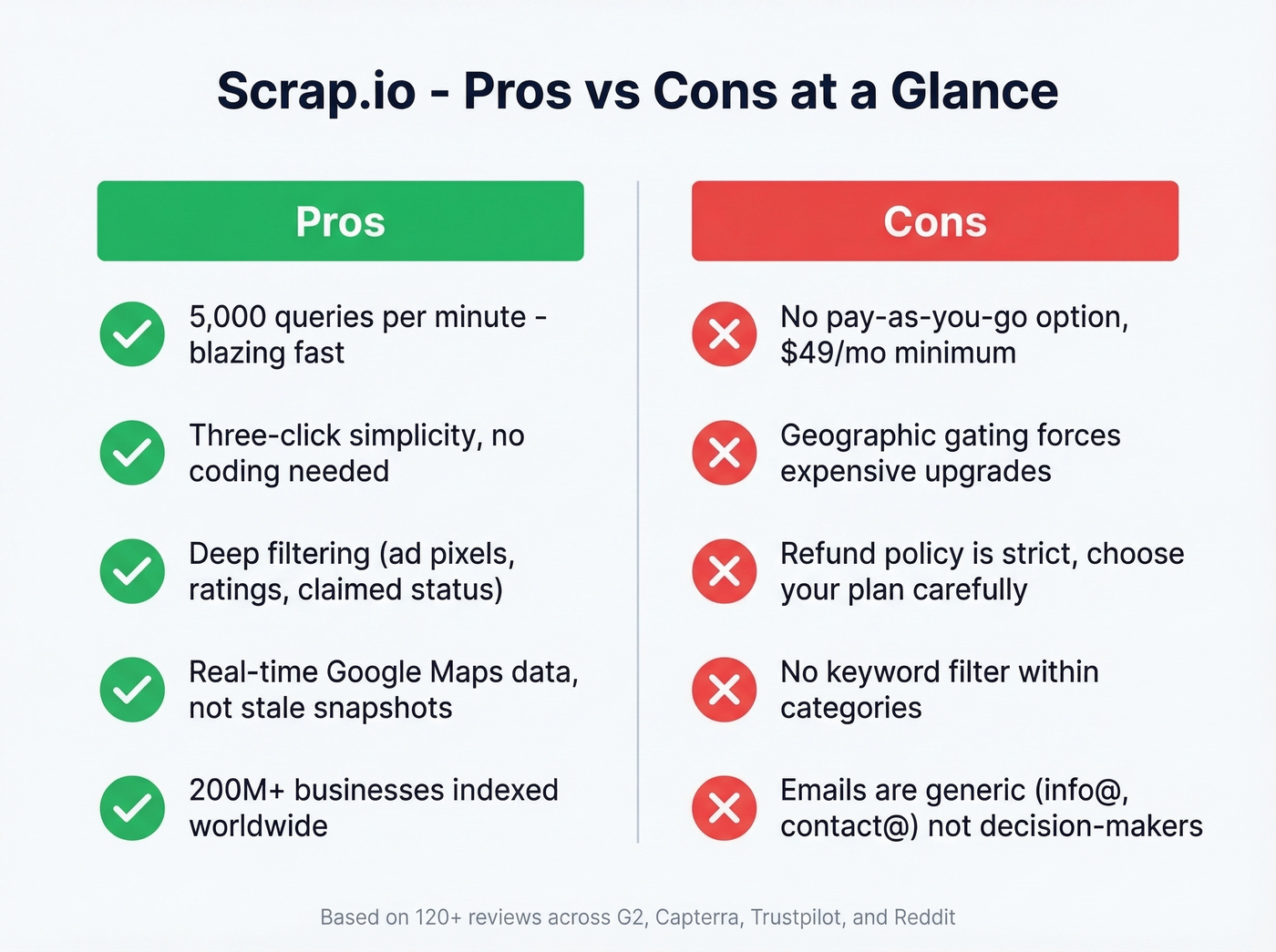Scrap.io pros versus cons visual summary card