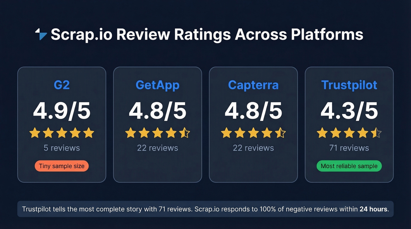 Scrap.io review ratings across four platforms