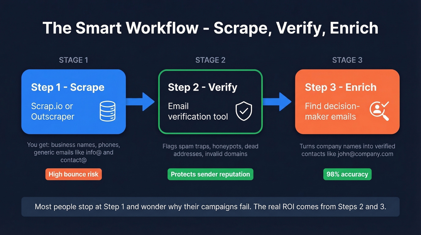 Workflow showing scrape then verify then enrich process