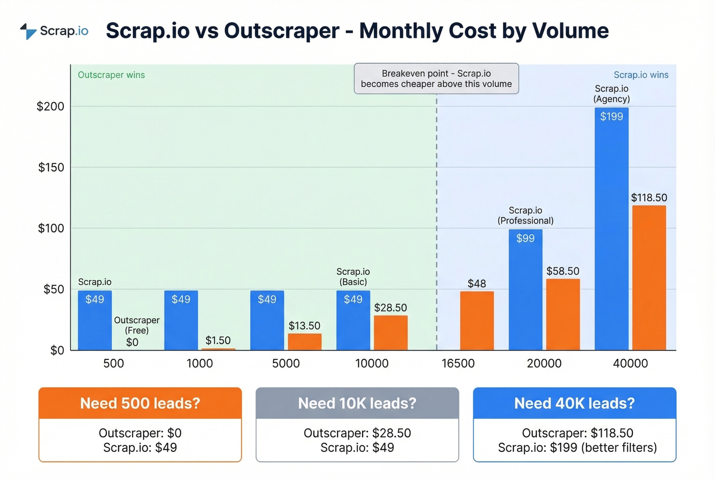 Scrap.io vs Outscraper cost comparison by volume