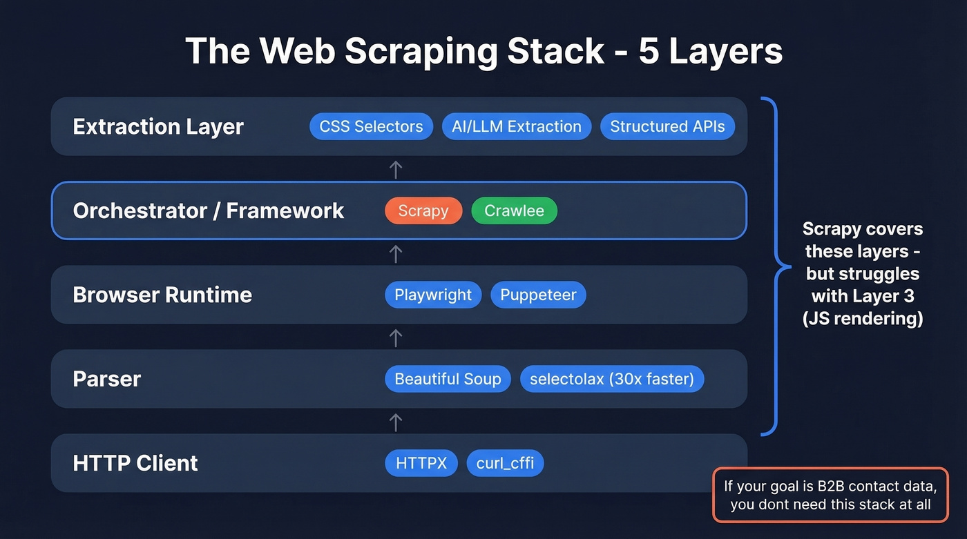 Five-layer web scraping stack diagram with examples
