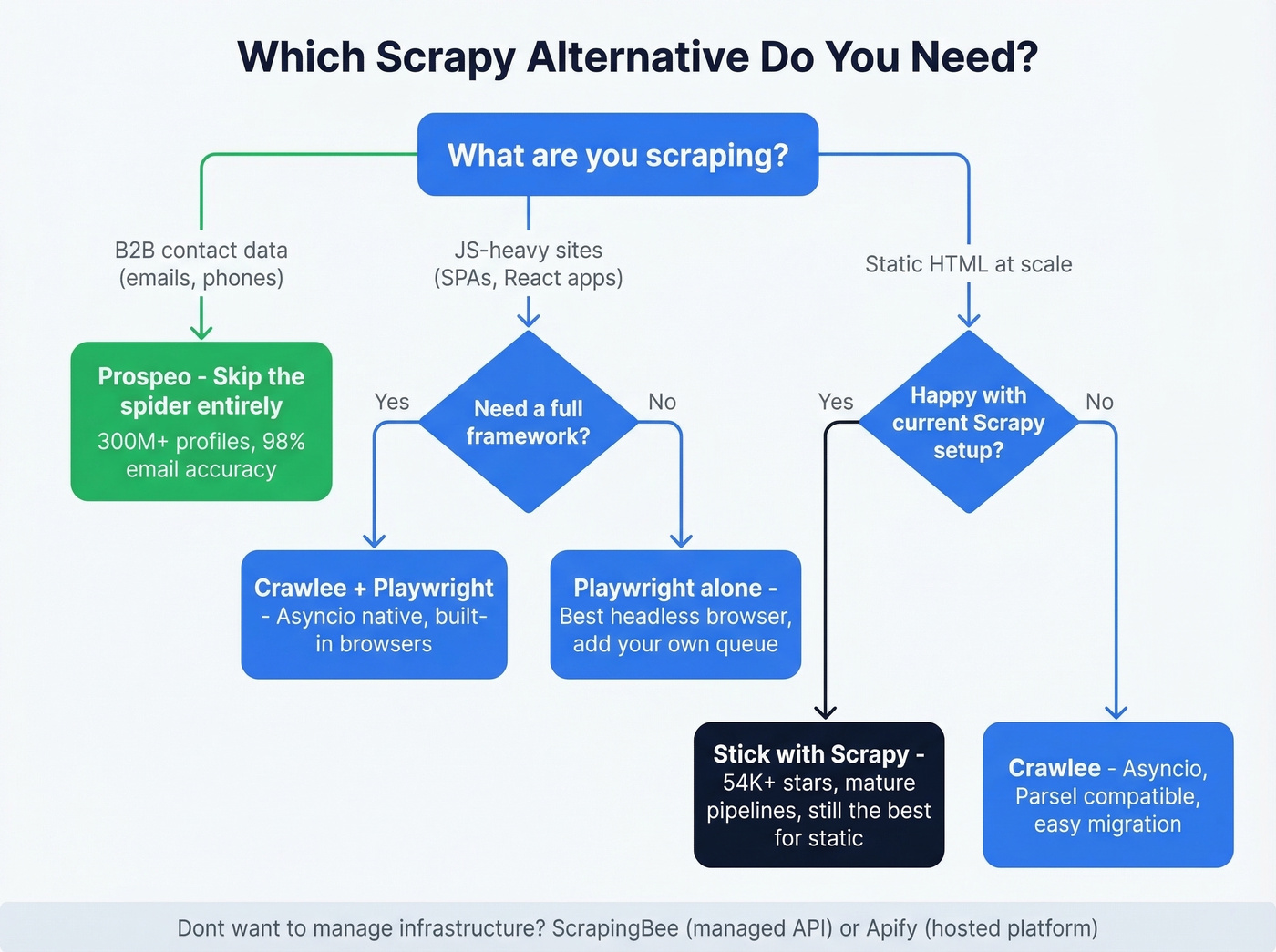 Decision flowchart for choosing the right Scrapy alternative