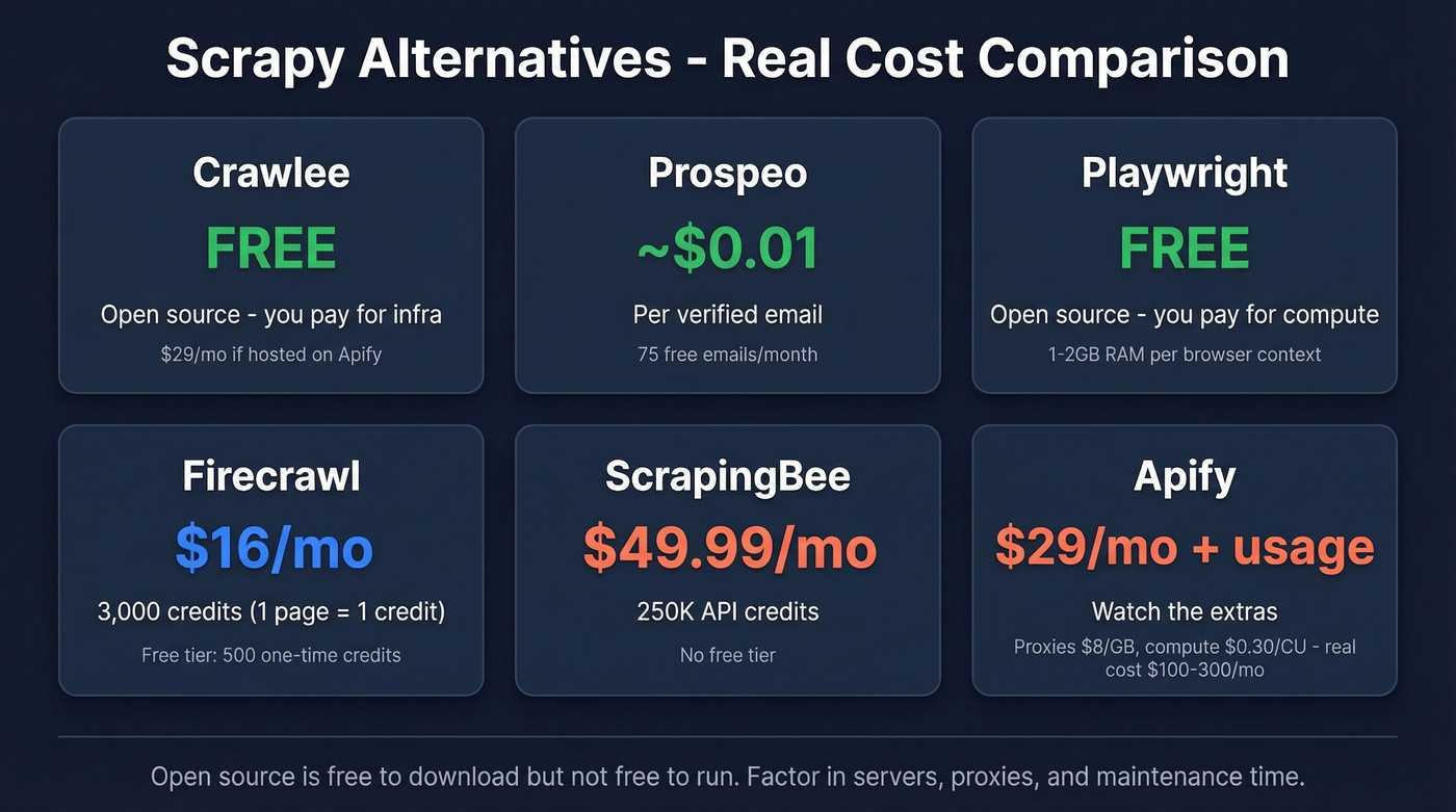 Visual pricing comparison of Scrapy alternatives by cost model