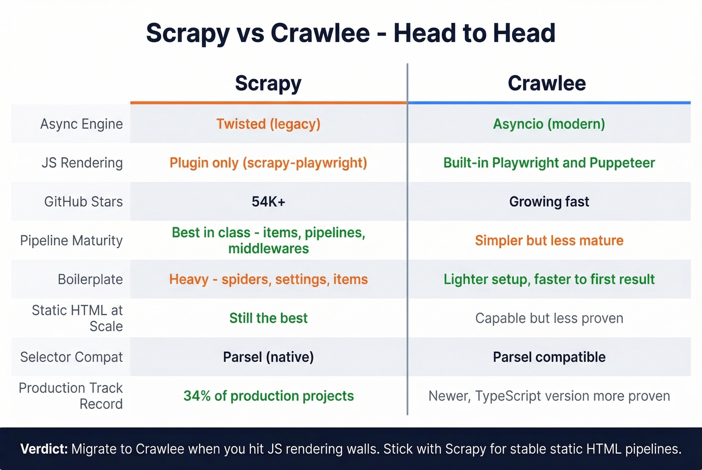 Scrapy vs Crawlee head-to-head feature comparison