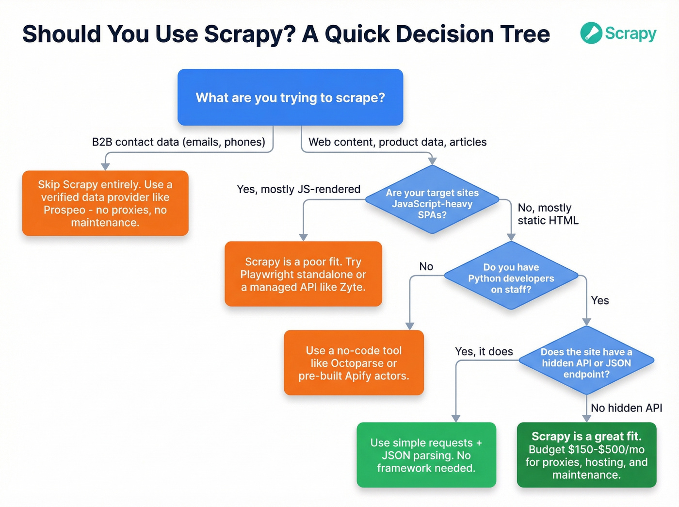 Decision tree for choosing Scrapy or alternatives
