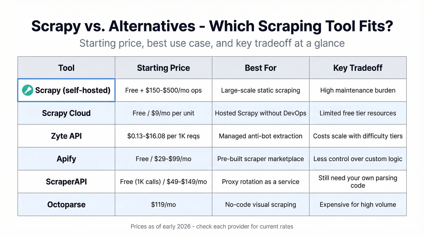 Scrapy vs alternatives comparison matrix visual