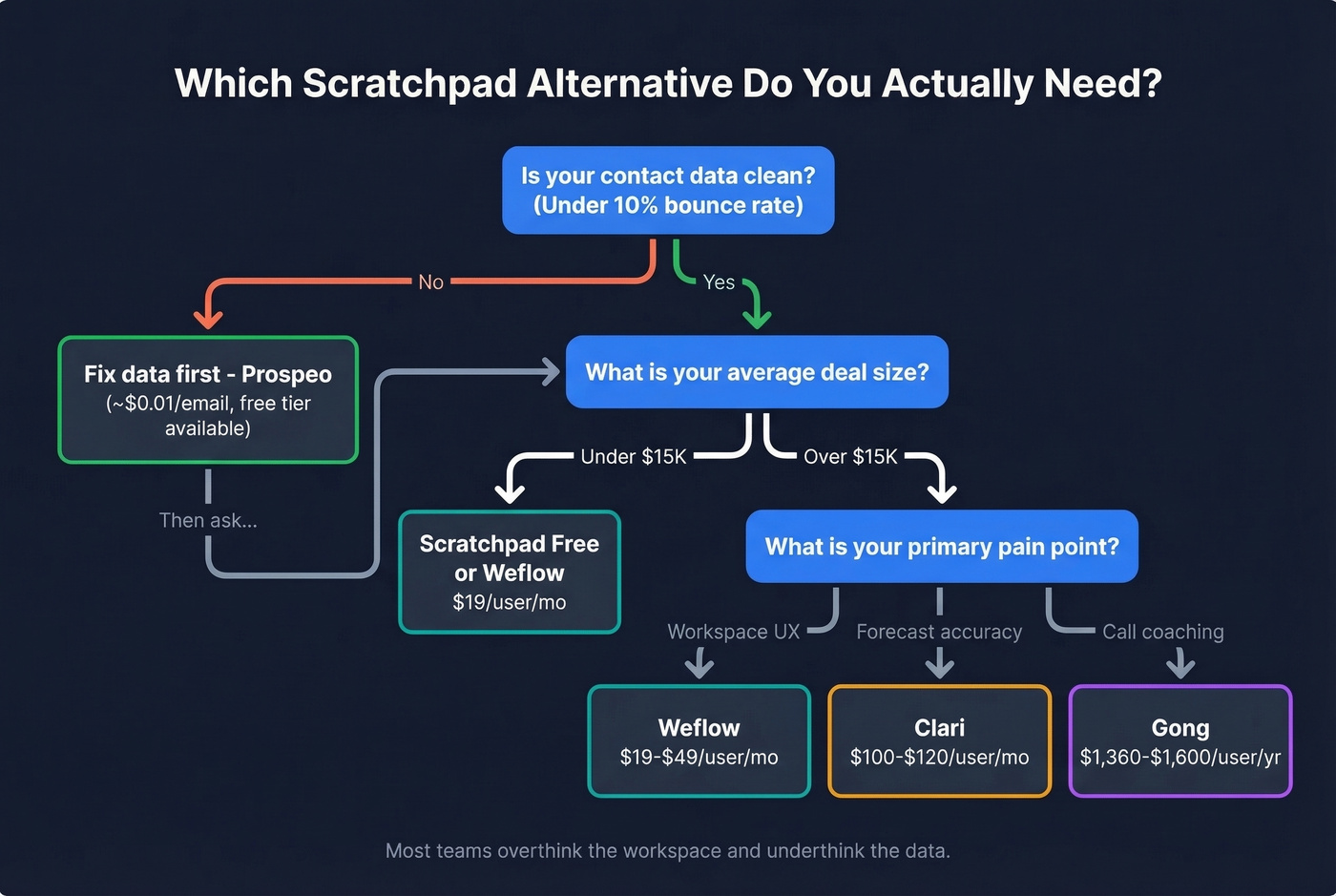 Decision flowchart for choosing the right Scratchpad alternative