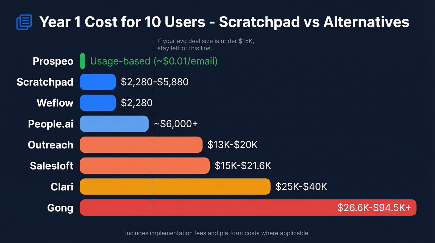 Year 1 cost comparison for 10 users across Scratchpad alternatives