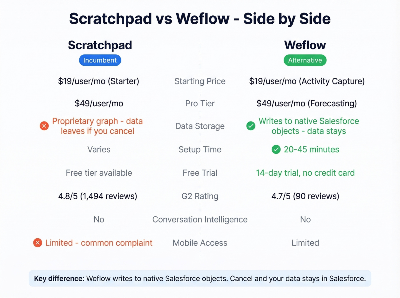 Scratchpad vs Weflow feature and architecture comparison
