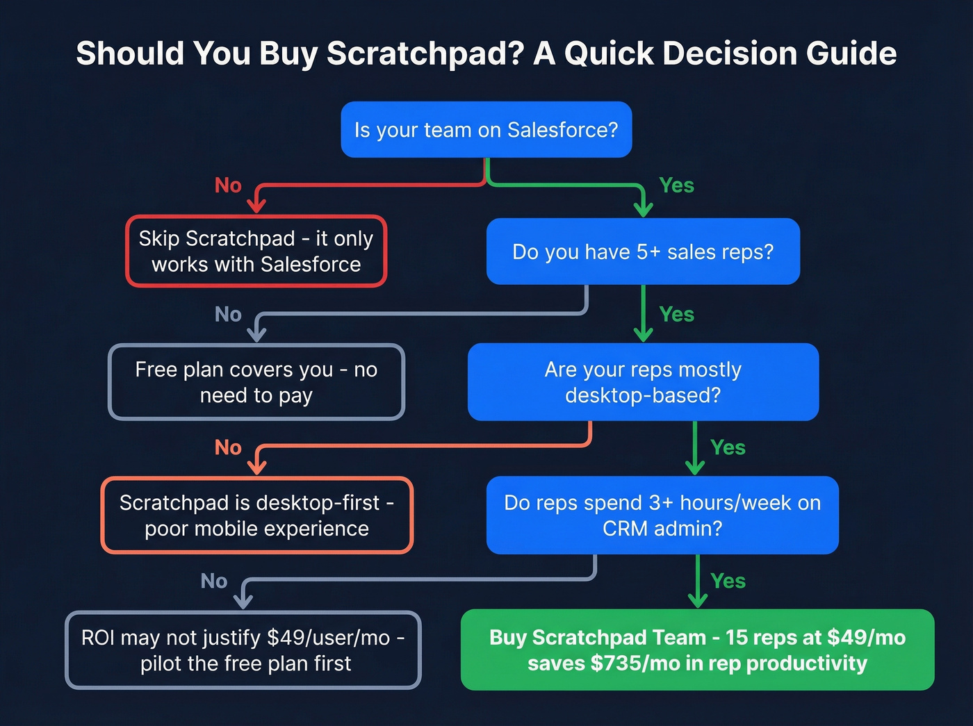 Decision flowchart for buying Scratchpad