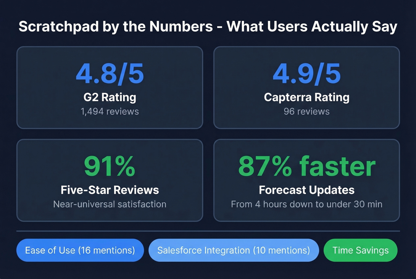 Scratchpad user review highlights and key stats