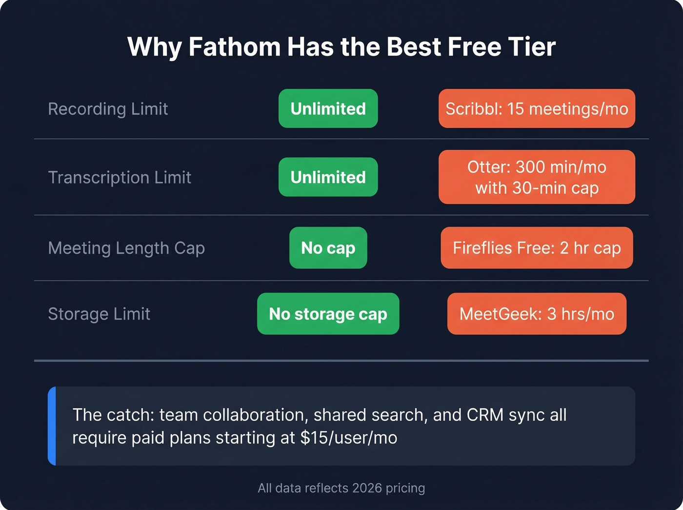 Fathom free tier highlights compared to other tools